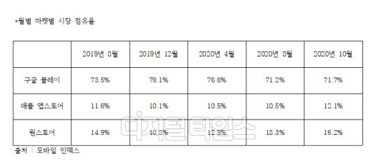 앱 장터 시장 점유율. 모바일 인덱스 제공